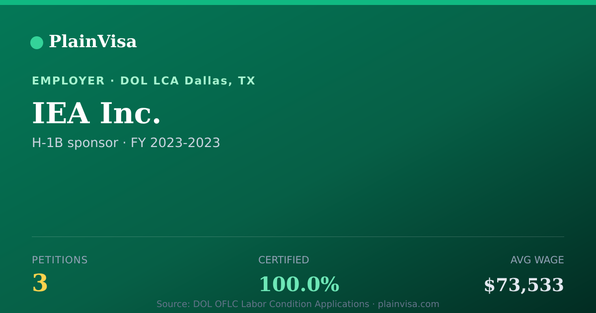 Shareable card for IEA Inc., 3 H-1B, $73,533 median | PlainVisa