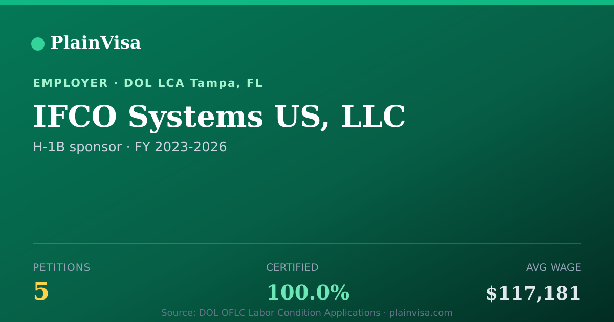 Shareable card for IFCO Systems US, LLC, 5 H-1B, $117,181 median | PlainVisa