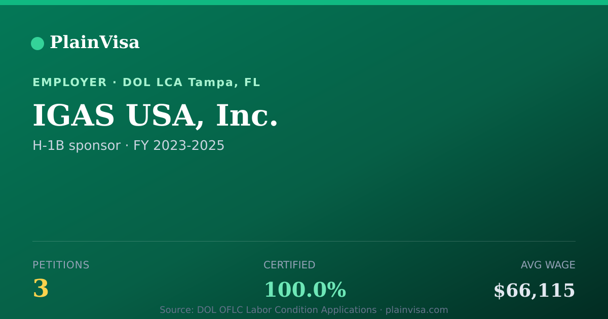 Shareable card for IGAS USA, Inc., 3 H-1B, $66,115 median | PlainVisa
