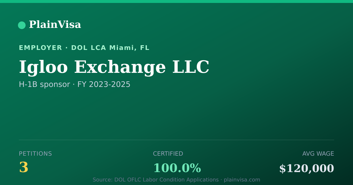 Shareable card for Igloo Exchange LLC, 3 H-1B, $120,000 median | PlainVisa