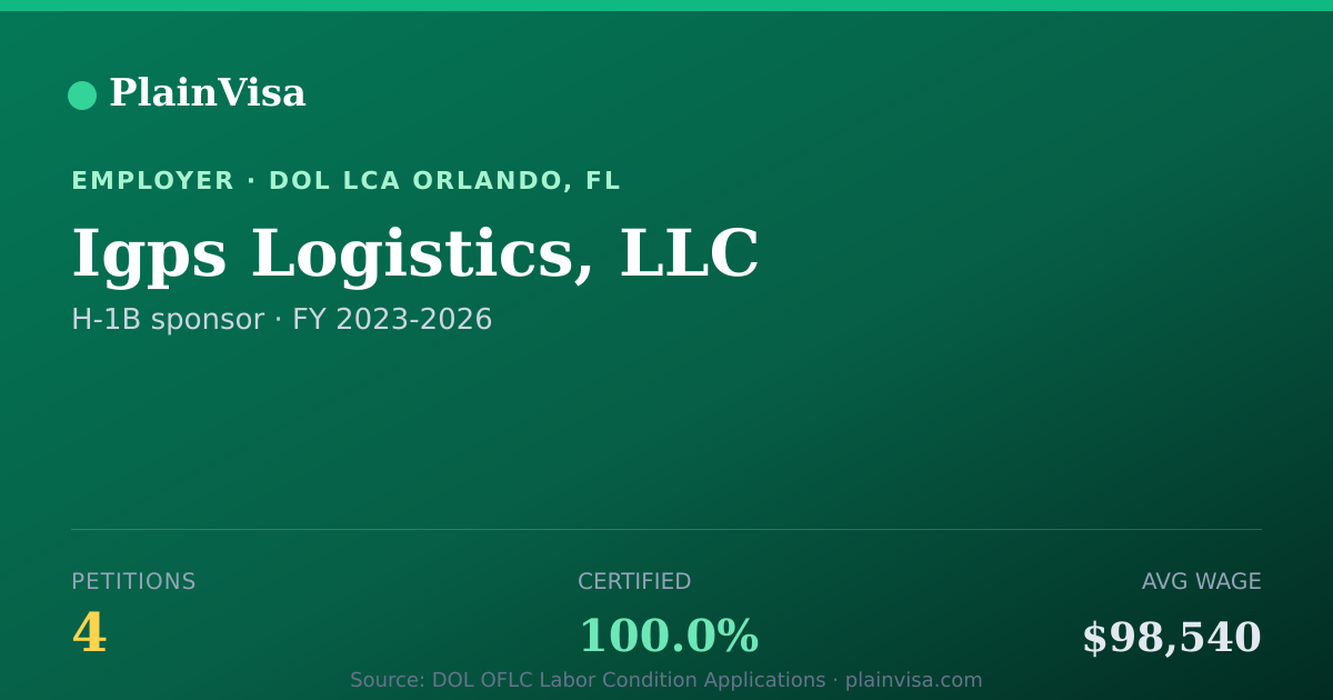 Shareable card for Igps Logistics, LLC, 4 H-1B, $98,540 median | PlainVisa