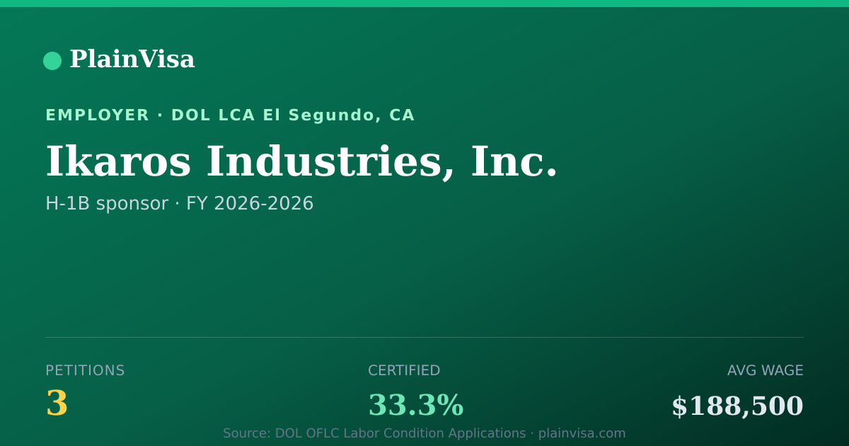 Shareable card for Ikaros Industries, Inc., 3 H-1B, $188,500 median | PlainVisa