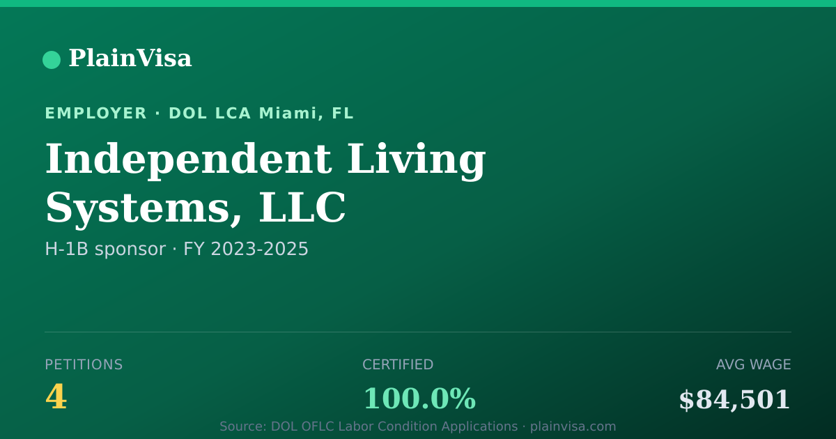 Shareable card for Independent Living Systems, LLC H-1B petitions | PlainVisa