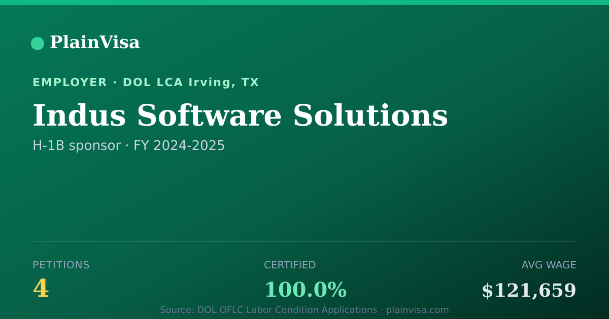 Shareable card for Indus Software Solutions H-1B petitions | PlainVisa