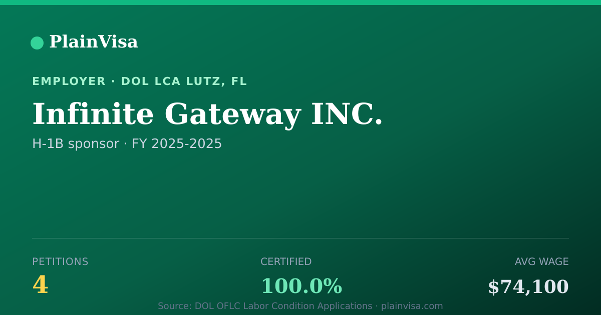 Shareable card for Infinite Gateway INC., 4 H-1B, $74,100 median | PlainVisa
