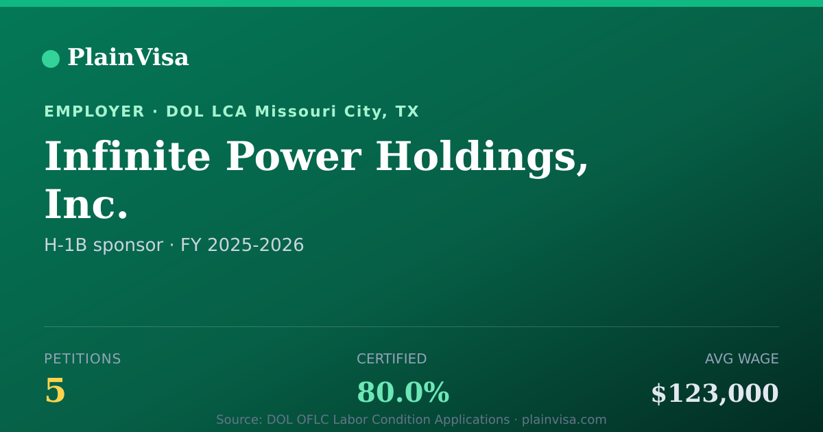 Shareable card for Infinite Power Holdings, Inc. H-1B petitions | PlainVisa