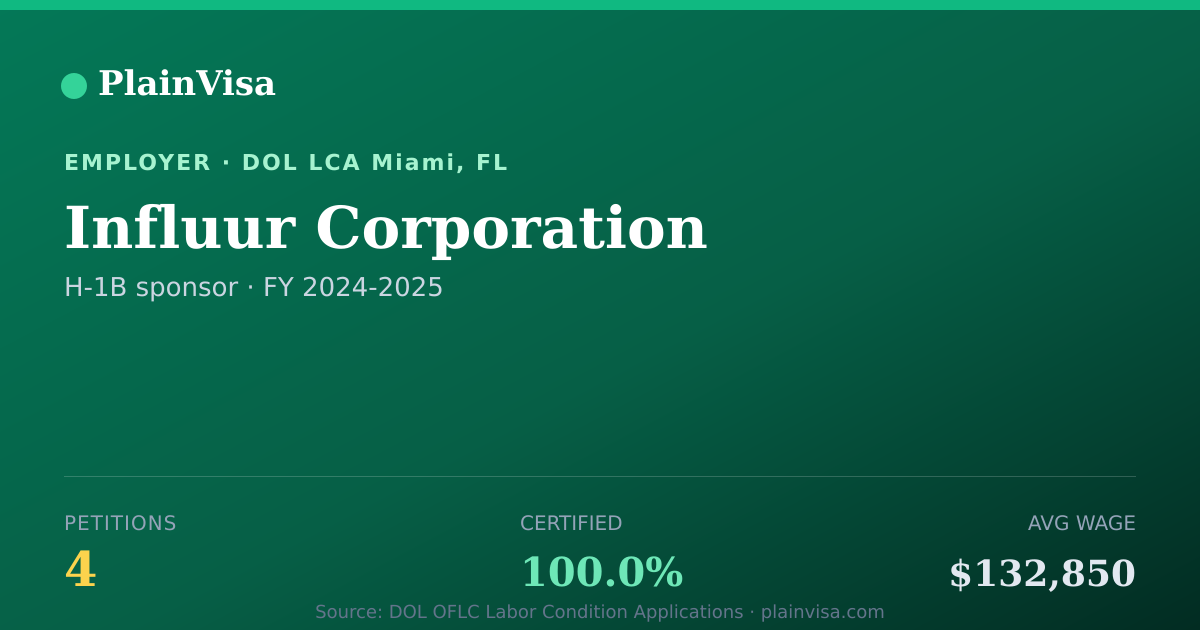 Shareable card for Influur Corporation, 4 H-1B, $132,850 median | PlainVisa