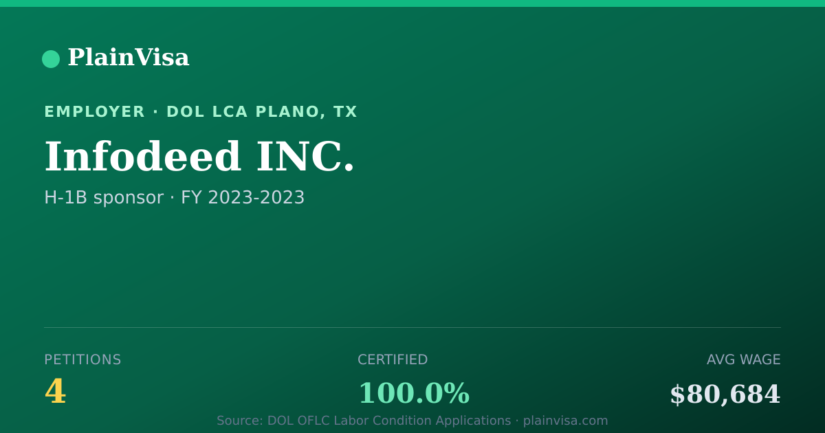 Shareable card for Infodeed INC., 4 H-1B, $80,684 median | PlainVisa
