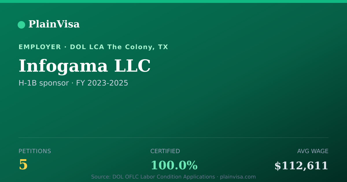 Shareable card for Infogama LLC, 5 H-1B, $112,611 median | PlainVisa