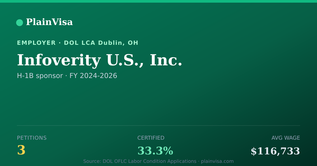 Shareable card for Infoverity U.S., Inc., 3 H-1B, $116,733 median | PlainVisa