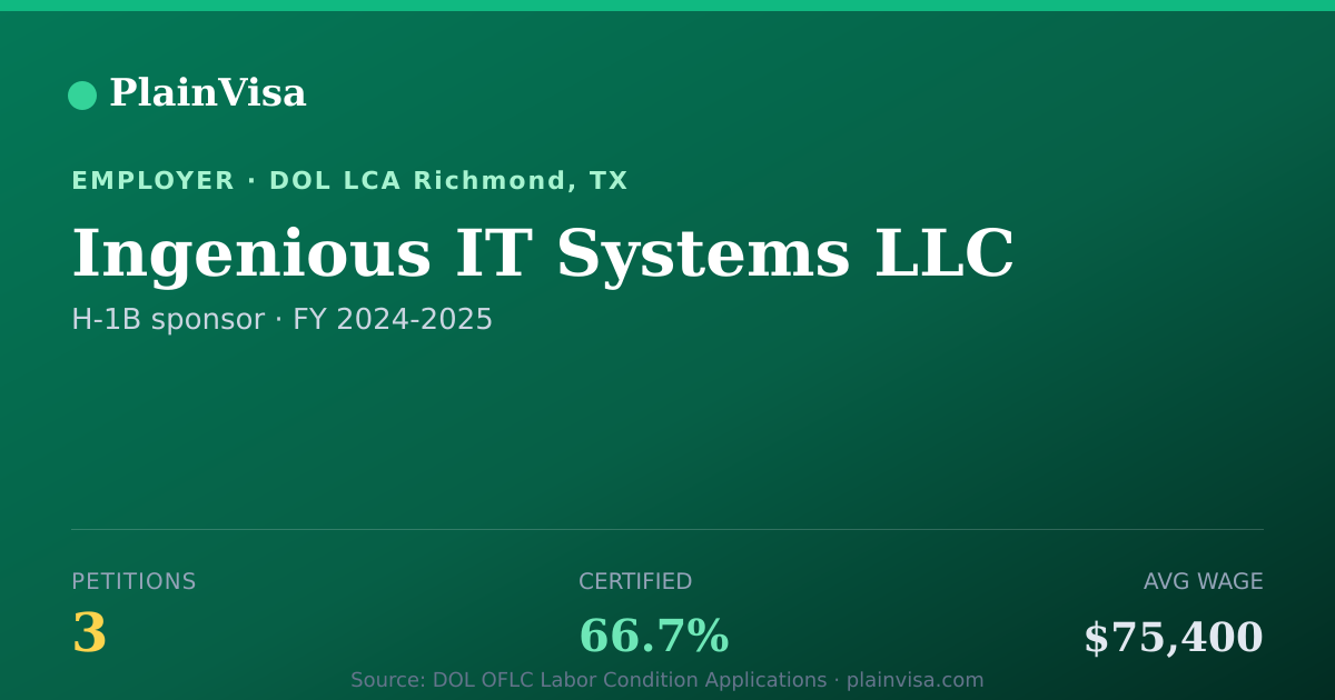 Shareable card for Ingenious IT Systems LLC, 3 H-1B, $75,400 median | PlainVisa