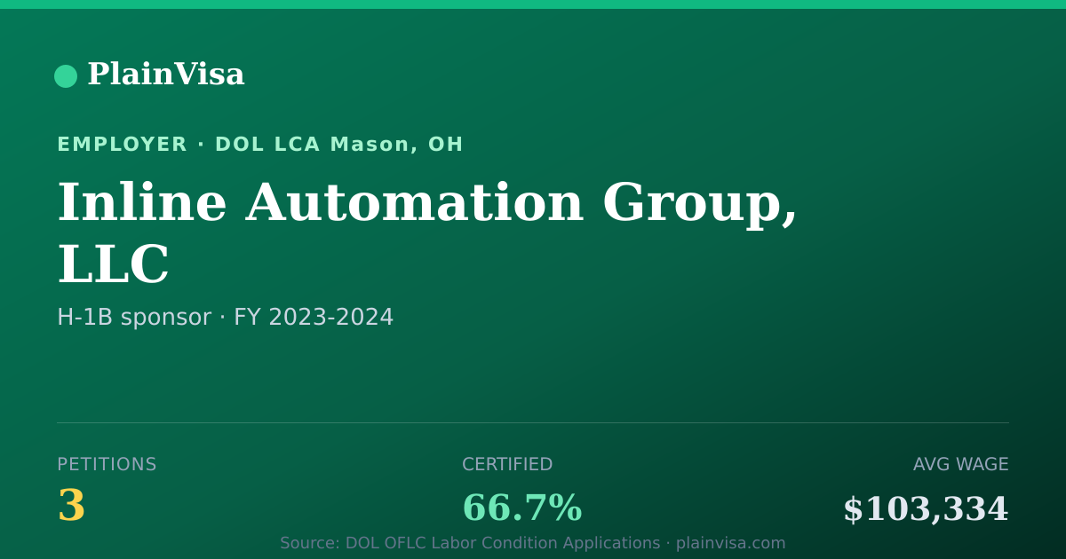 Shareable card for Inline Automation Group, LLC H-1B petitions | PlainVisa