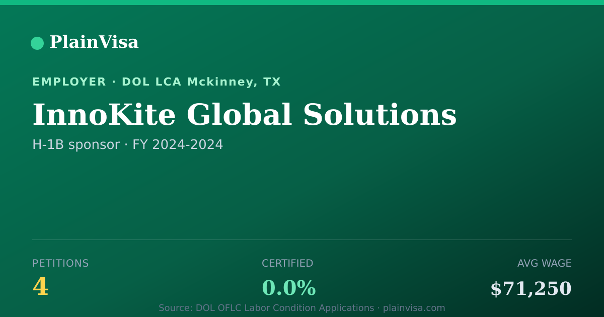 Shareable card for InnoKite Global Solutions H-1B petitions | PlainVisa