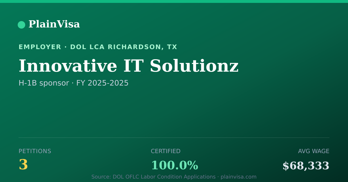 Shareable card for Innovative IT Solutionz, 3 H-1B, $68,333 median | PlainVisa