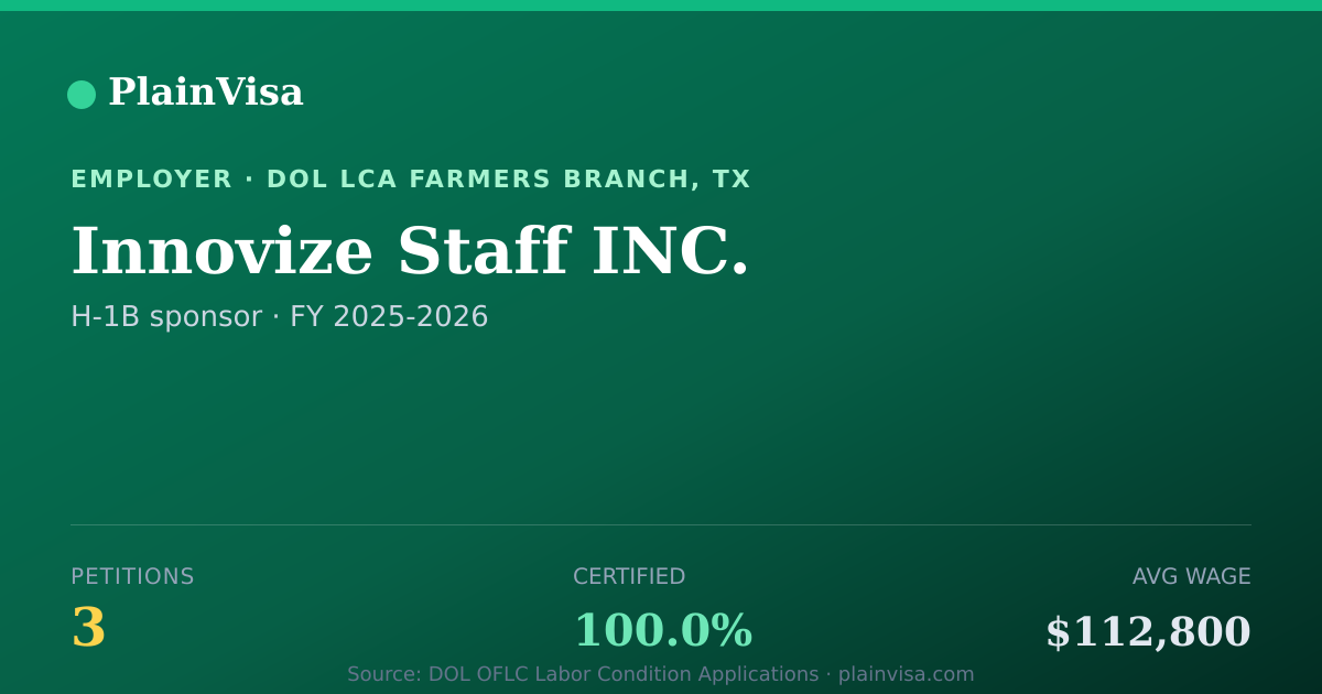 Shareable card for Innovize Staff INC., 3 H-1B, $112,800 median | PlainVisa