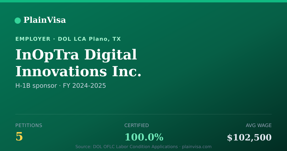 Shareable card for InOpTra Digital Innovations Inc. H-1B petitions | PlainVisa