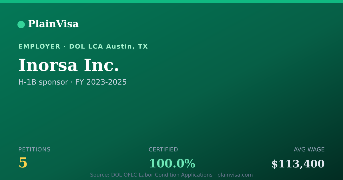 Shareable card for Inorsa Inc., 5 H-1B, $113,400 median | PlainVisa