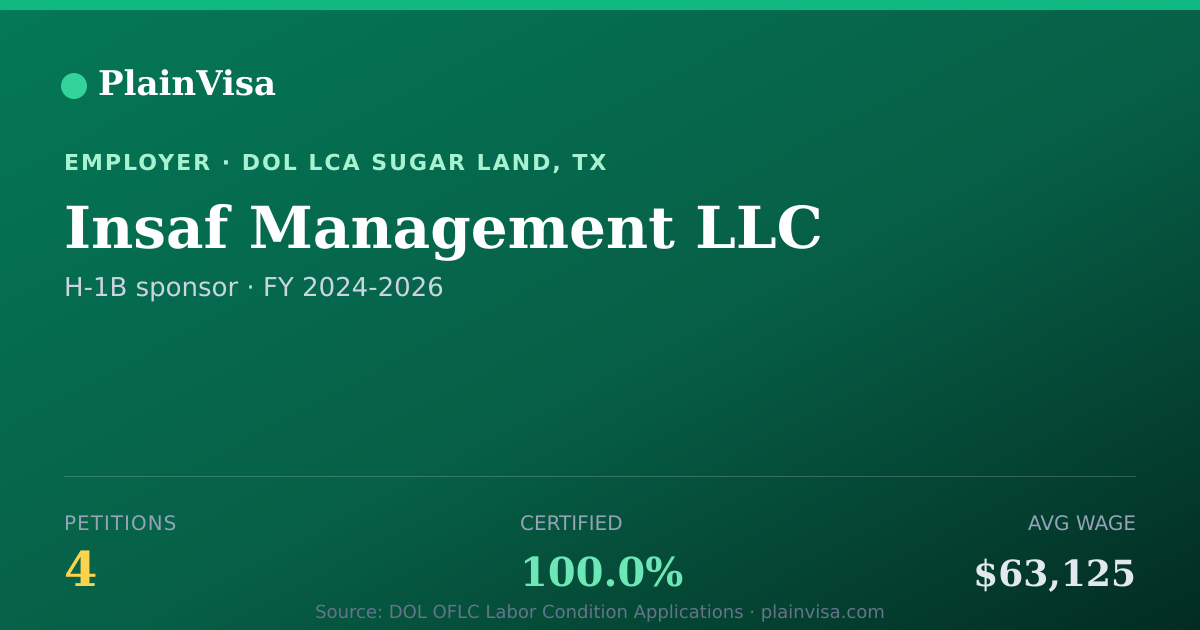 Shareable card for Insaf Management LLC, 4 H-1B, $63,125 median | PlainVisa