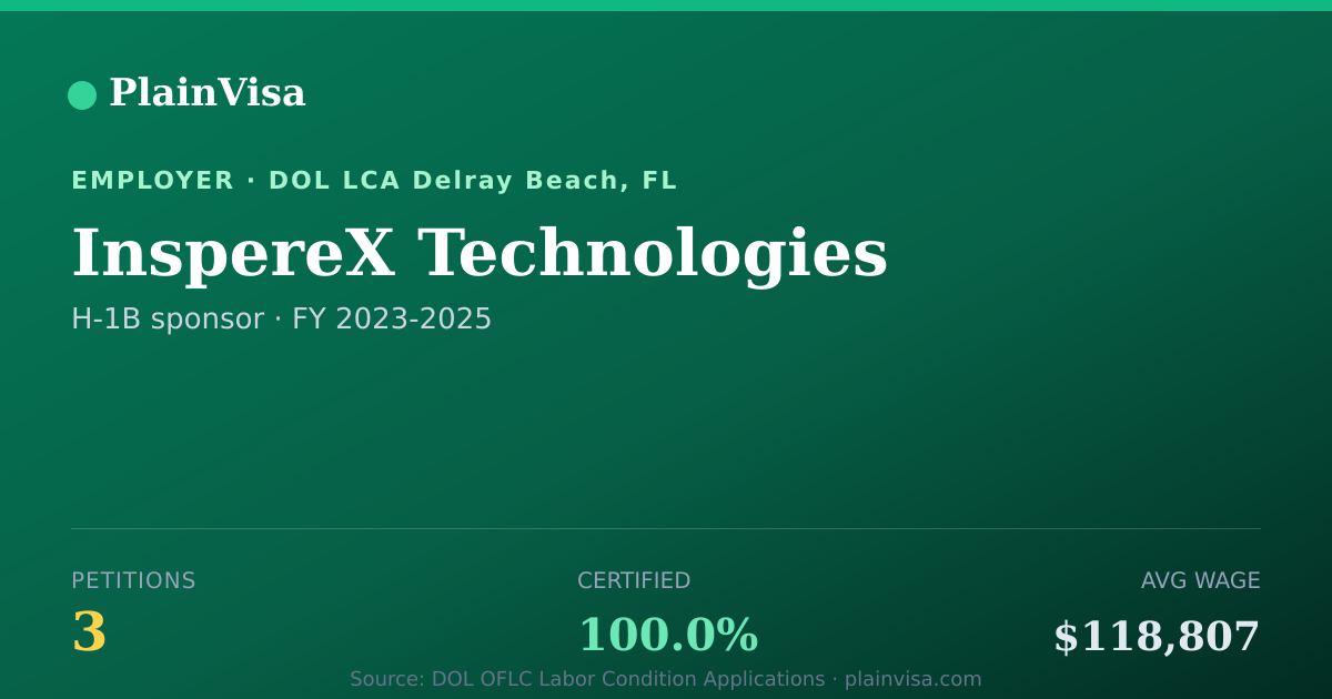 Shareable card for InspereX Technologies, 3 H-1B, $118,807 median | PlainVisa
