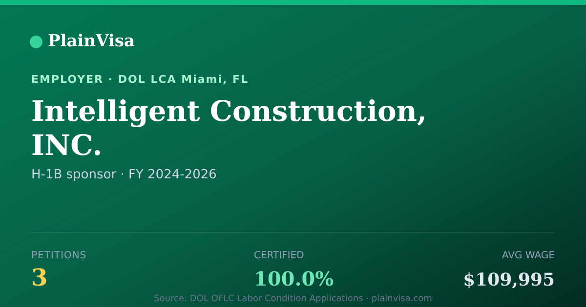 Shareable card for Intelligent Construction, INC. H-1B petitions | PlainVisa