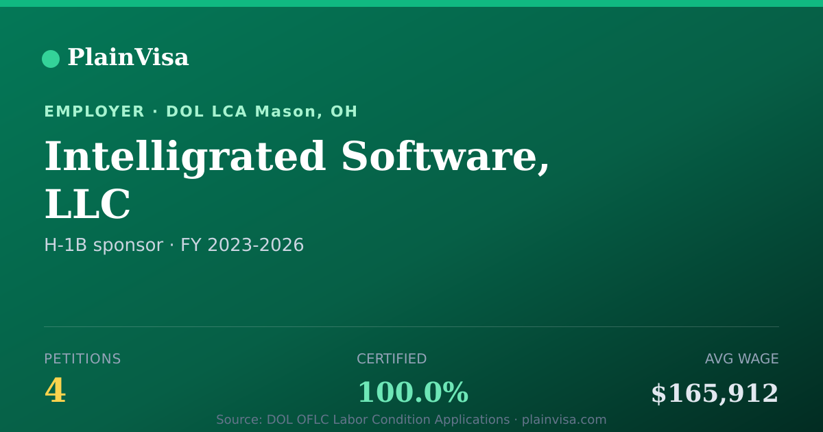 Shareable card for Intelligrated Software, LLC H-1B petitions | PlainVisa