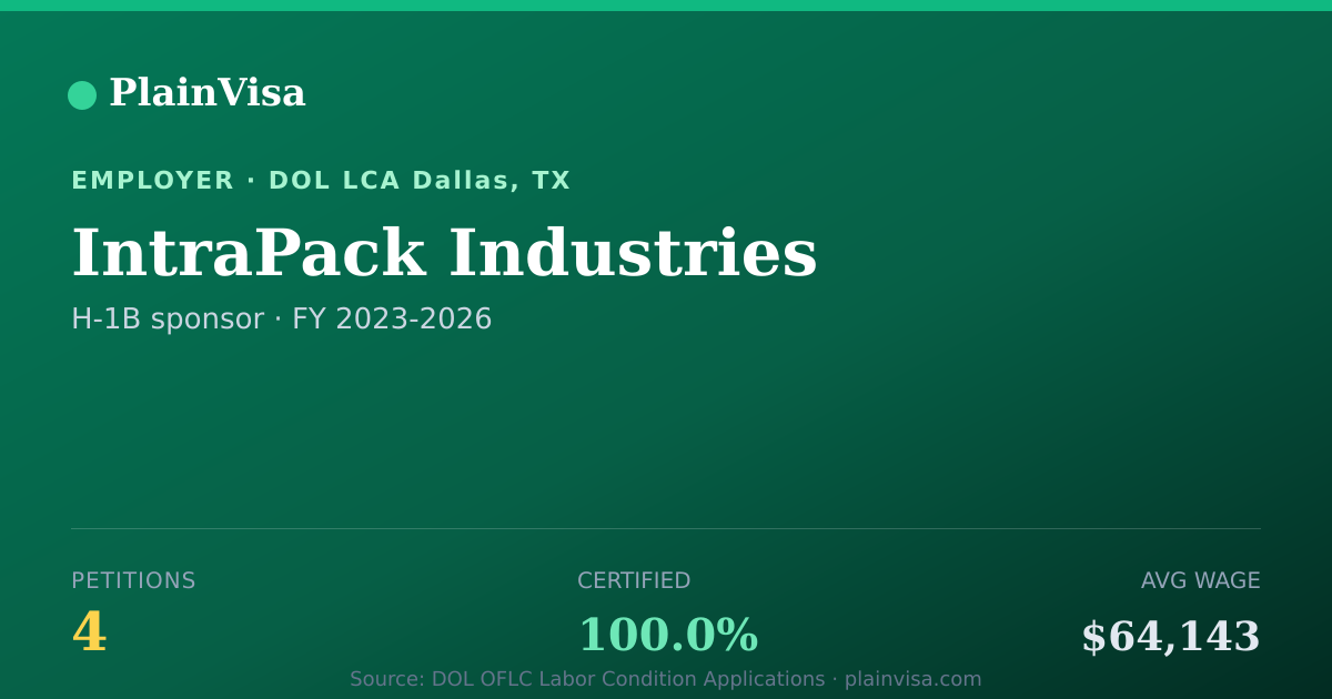 Shareable card for IntraPack Industries, 4 H-1B, $64,143 median | PlainVisa