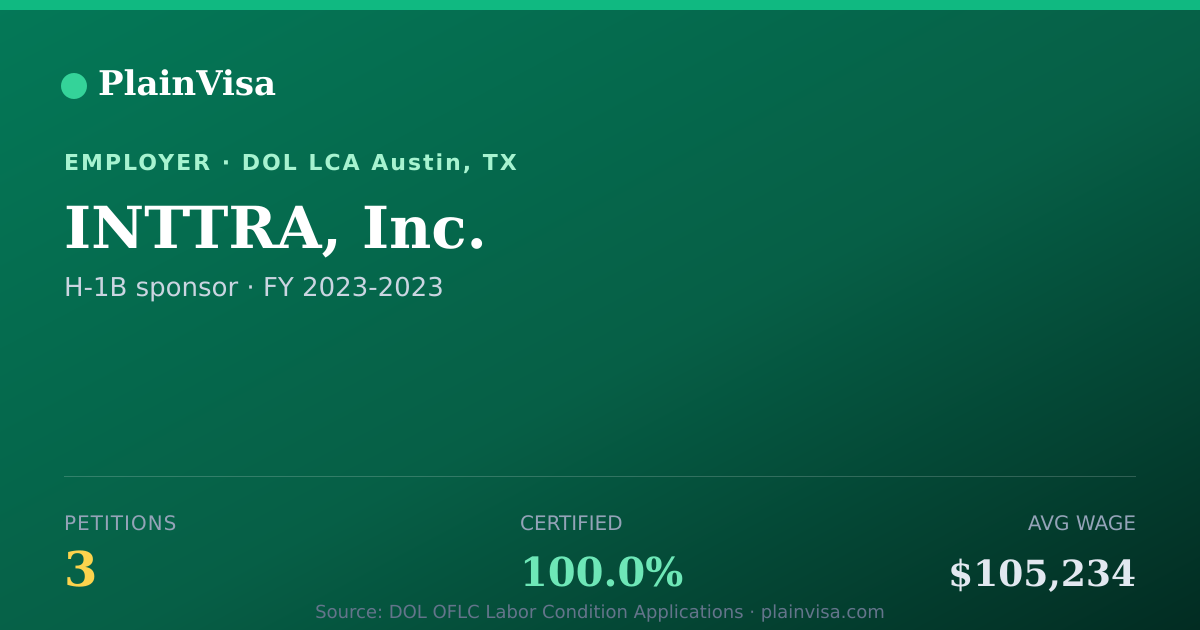 Shareable card for INTTRA, Inc., 3 H-1B, $105,234 median | PlainVisa