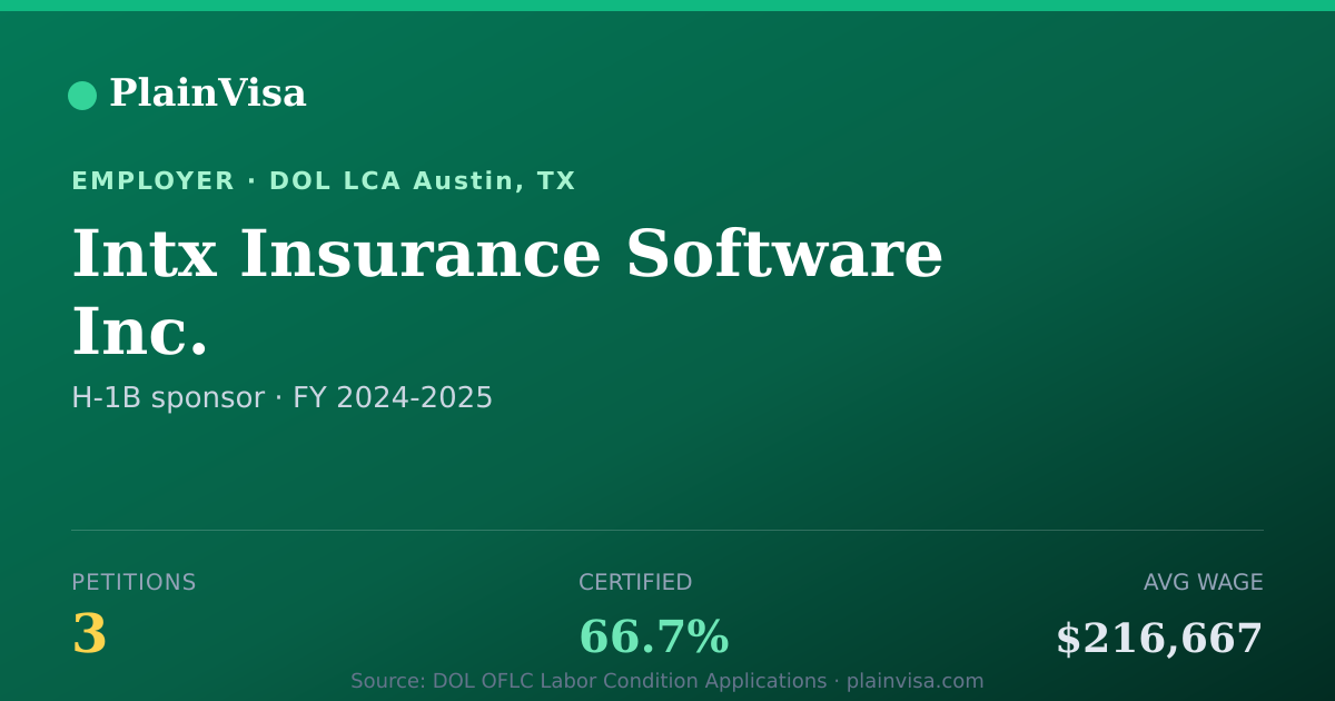 Shareable card for Intx Insurance Software Inc. H-1B petitions | PlainVisa