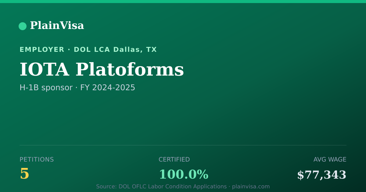 Shareable card for IOTA Platoforms, 5 H-1B, $77,343 median | PlainVisa