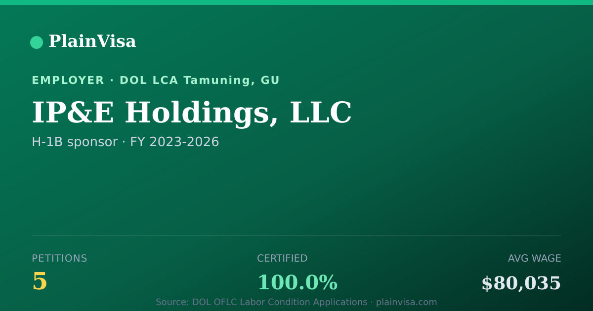 Shareable card for IP&E Holdings, LLC, 5 H-1B, $80,035 median | PlainVisa