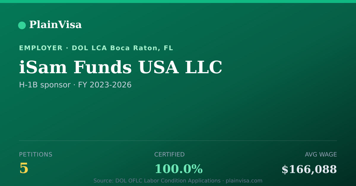 Shareable card for iSam Funds USA LLC, 5 H-1B, $166,088 median | PlainVisa