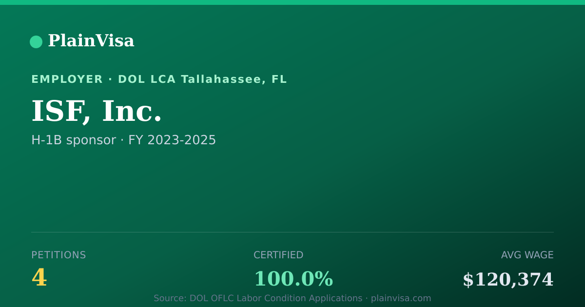Shareable card for ISF, Inc., 4 H-1B, $120,374 median | PlainVisa
