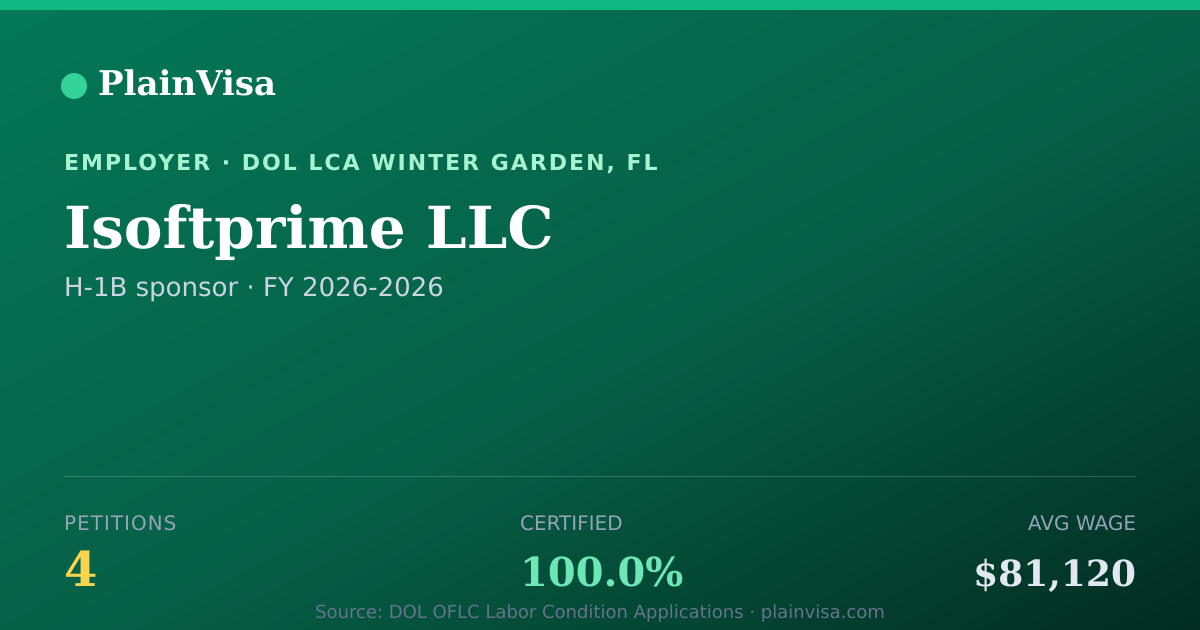Shareable card for Isoftprime LLC, 4 H-1B, $81,120 median | PlainVisa