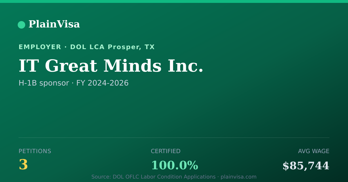 Shareable card for IT Great Minds Inc., 3 H-1B, $85,744 median | PlainVisa