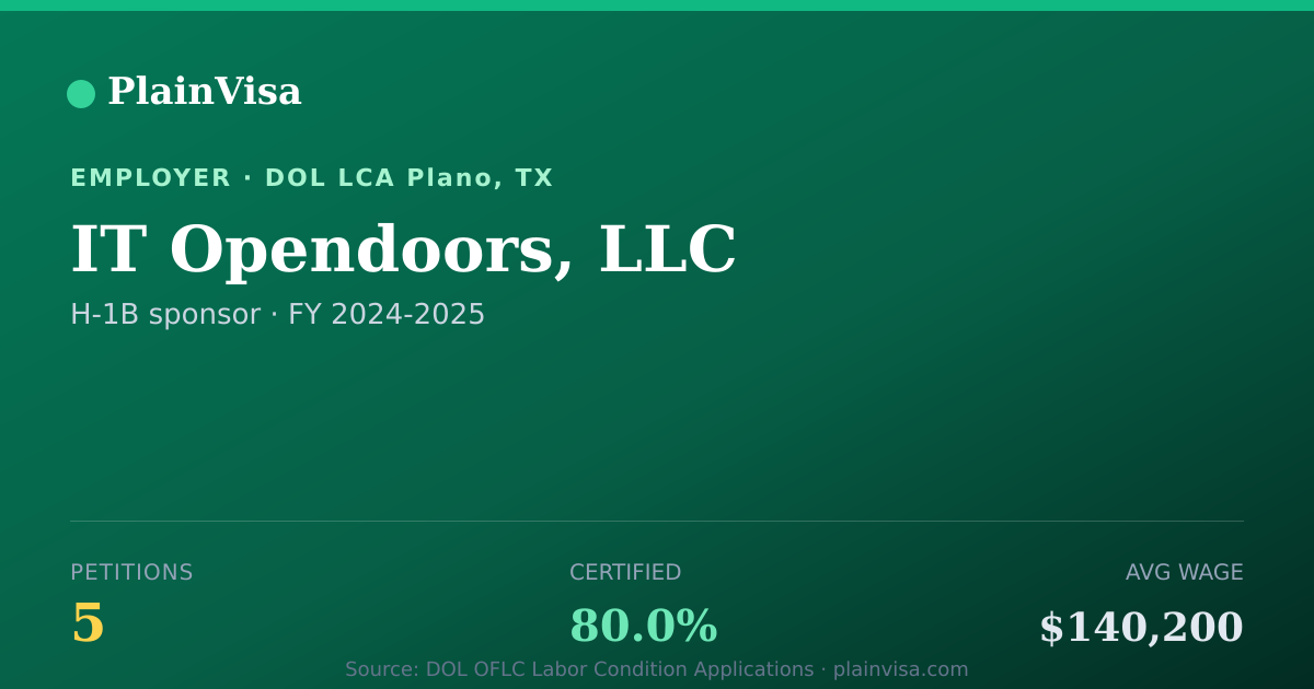 Shareable card for IT Opendoors, LLC, 5 H-1B, $140,200 median | PlainVisa