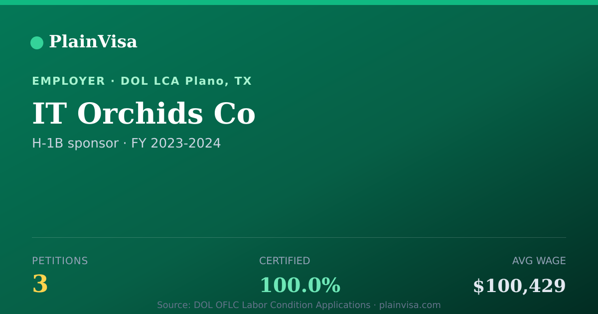 Shareable card for IT Orchids Co, 3 H-1B, $100,429 median | PlainVisa