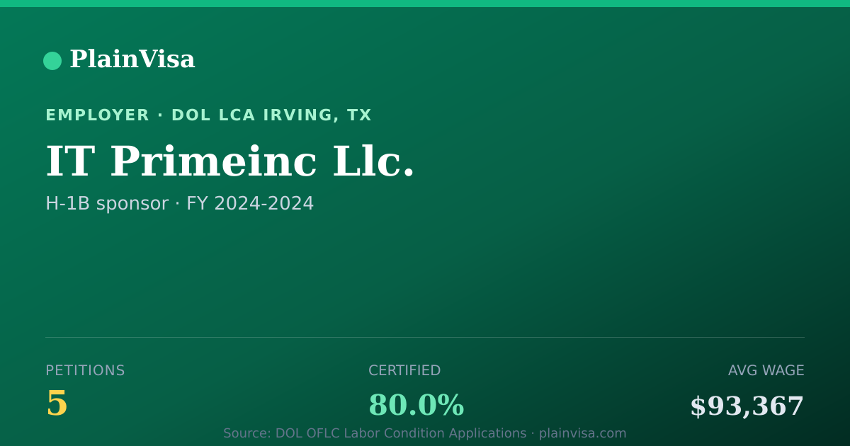 Shareable card for IT Primeinc Llc., 5 H-1B, $93,367 median | PlainVisa