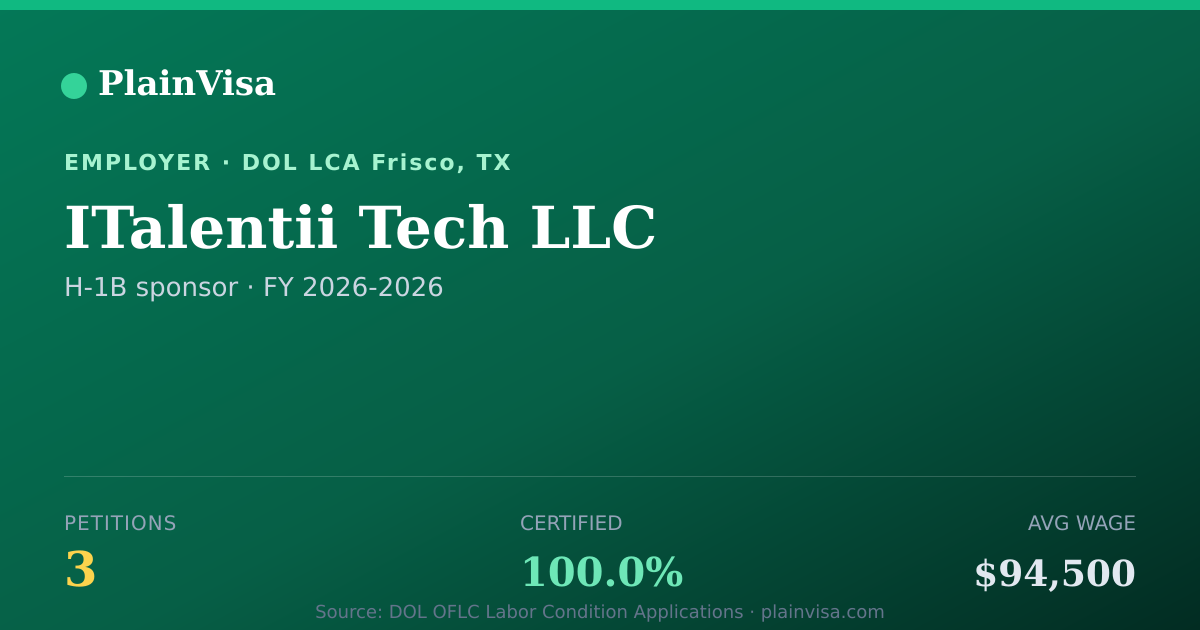 Shareable card for ITalentii Tech LLC, 3 H-1B, $94,500 median | PlainVisa