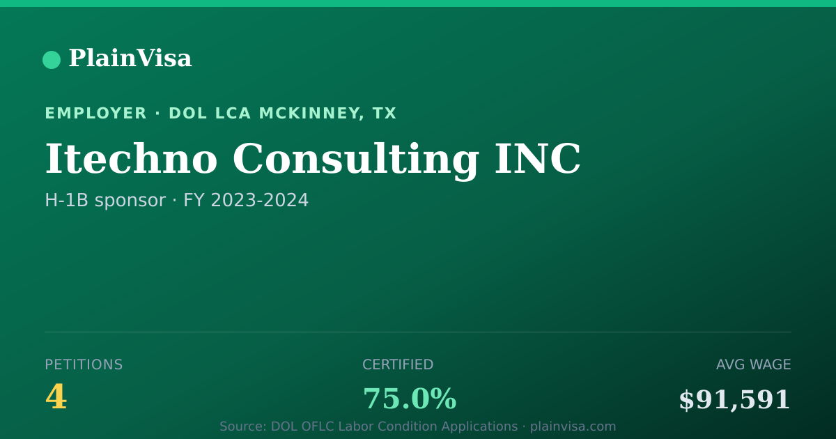 Shareable card for Itechno Consulting INC, 4 H-1B, $91,591 median | PlainVisa