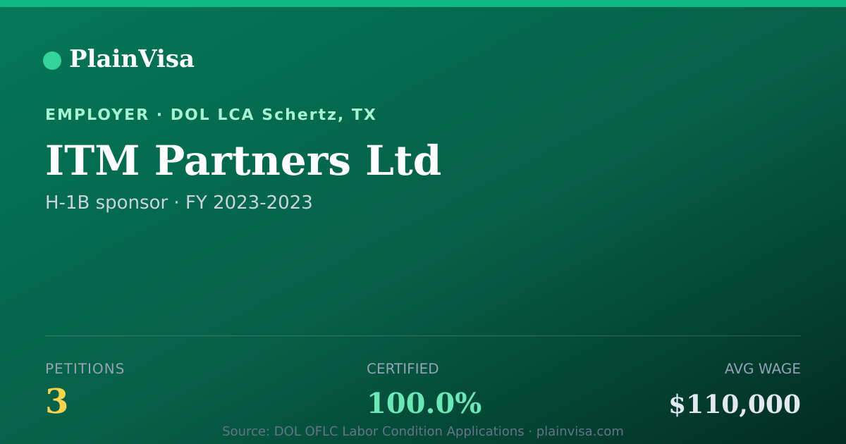 Shareable card for ITM Partners Ltd, 3 H-1B, $110,000 median | PlainVisa