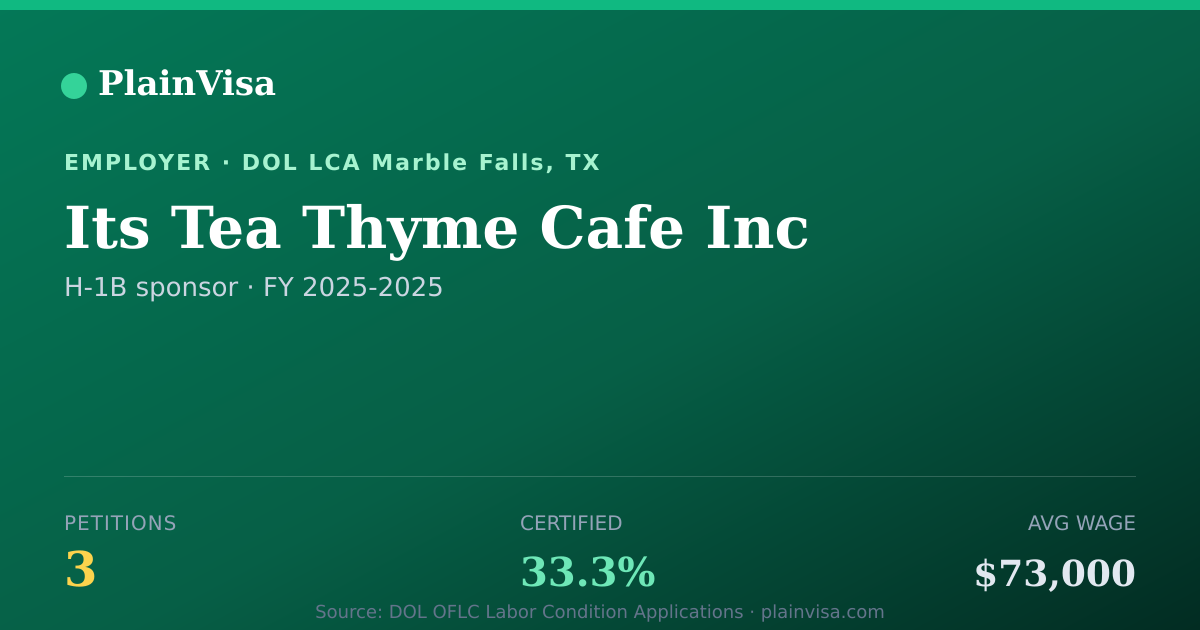 Shareable card for Its Tea Thyme Cafe Inc, 3 H-1B, $73,000 median | PlainVisa