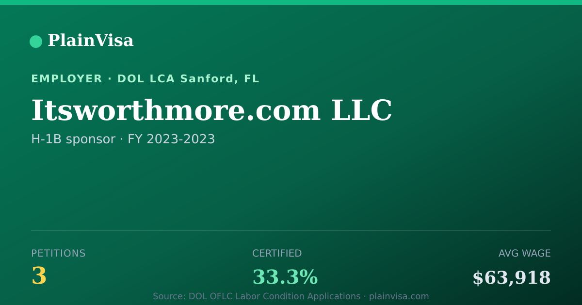 Shareable card for Itsworthmore.com LLC, 3 H-1B, $63,918 median | PlainVisa