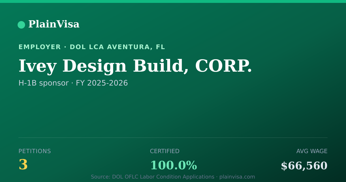 Shareable card for Ivey Design Build, CORP., 3 H-1B, $66,560 median | PlainVisa