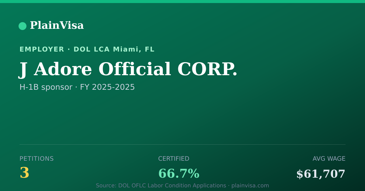Shareable card for J Adore Official CORP., 3 H-1B, $61,707 median | PlainVisa