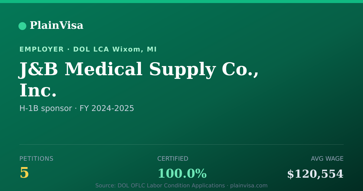 Shareable card for J&B Medical Supply Co., Inc. H-1B petitions | PlainVisa