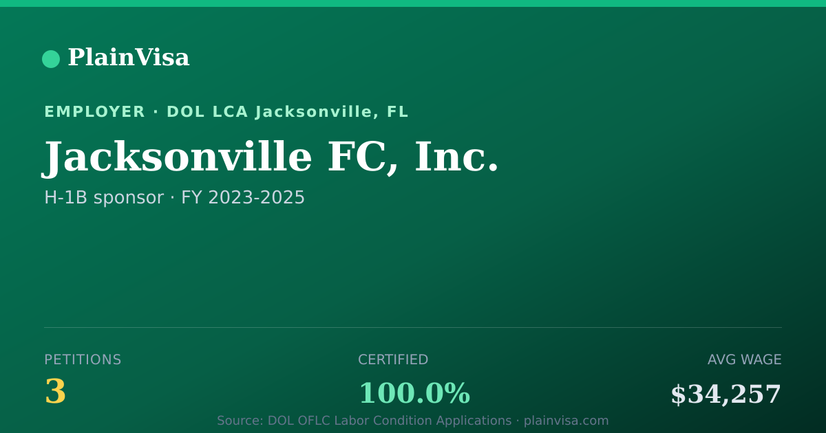 Shareable card for Jacksonville FC, Inc., 3 H-1B, $34,257 median | PlainVisa