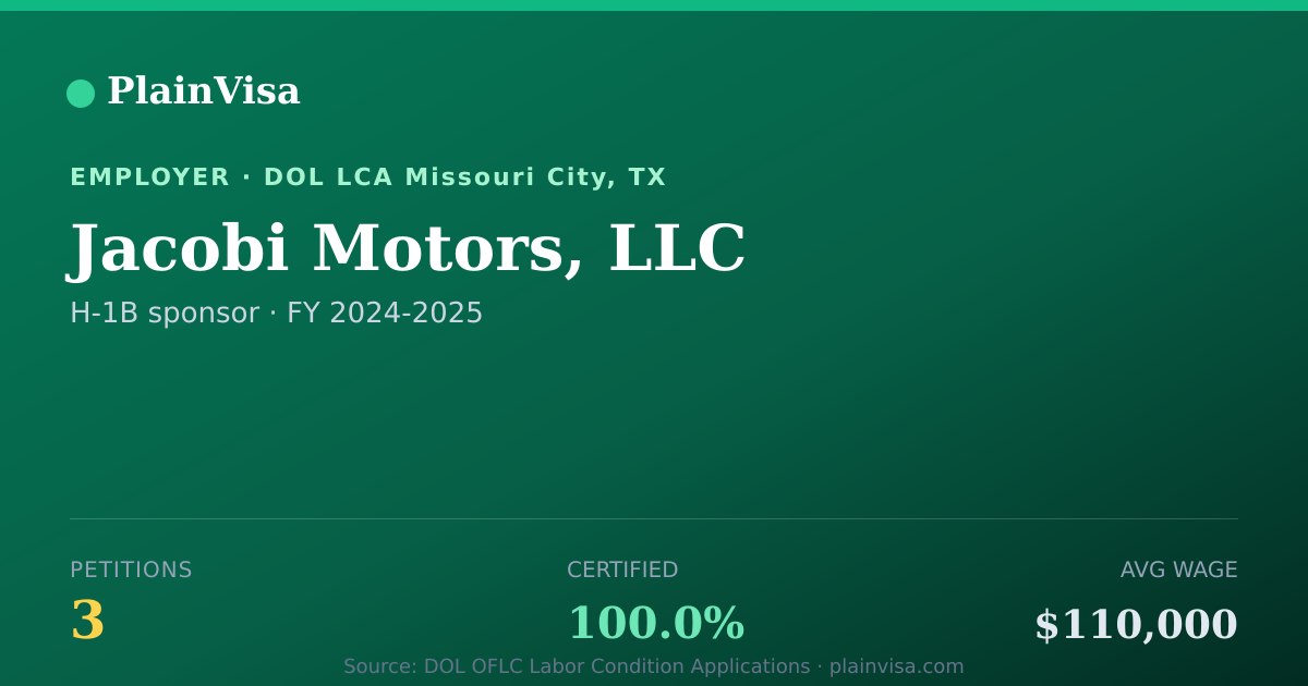 Shareable card for Jacobi Motors, LLC, 3 H-1B, $110,000 median | PlainVisa