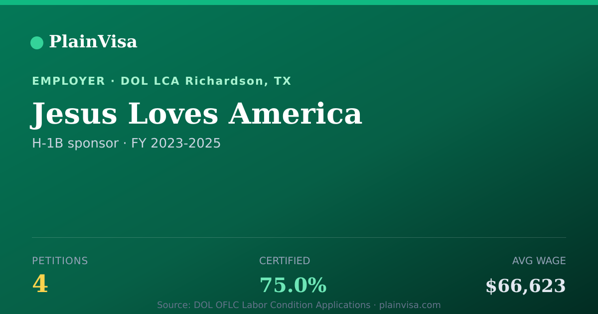 Shareable card for Jesus Loves America, 4 H-1B, $66,623 median | PlainVisa