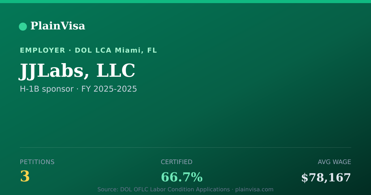 Shareable card for JJLabs, LLC, 3 H-1B, $78,167 median | PlainVisa