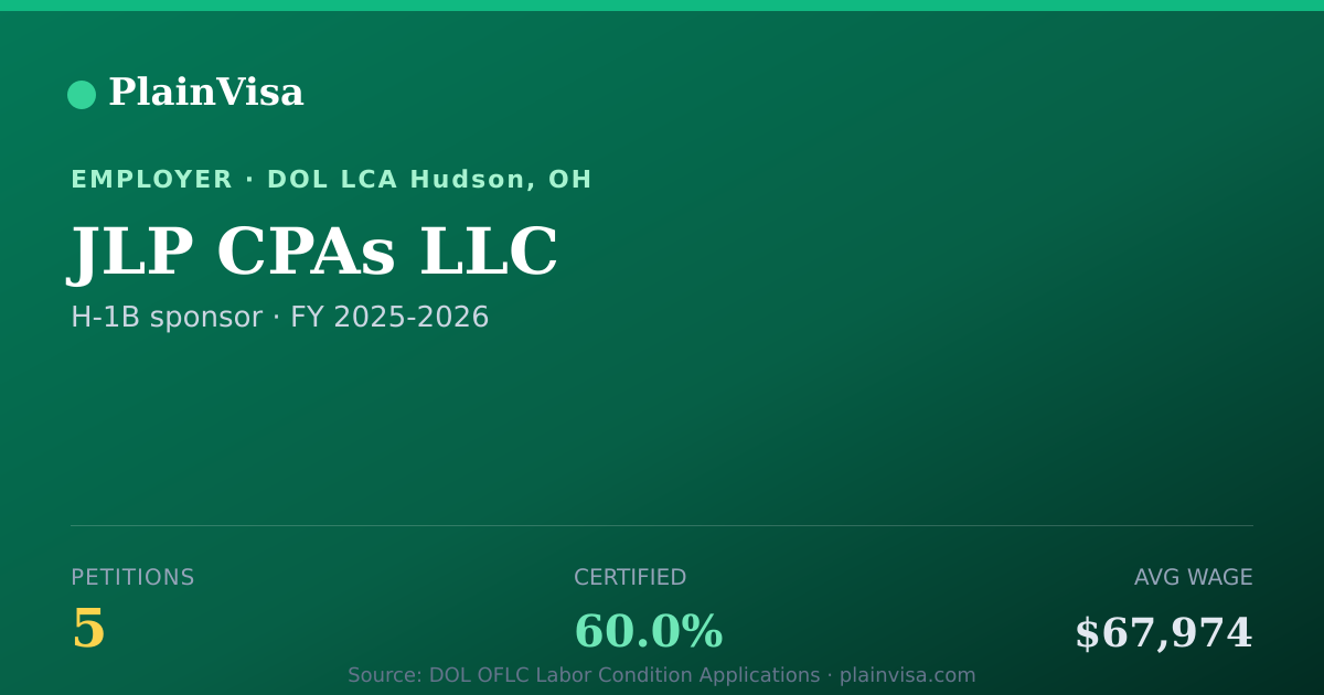 Shareable card for JLP CPAs LLC, 5 H-1B, $67,974 median | PlainVisa